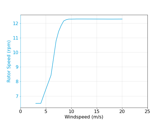 2.2MW_116_RotorSpeed.png