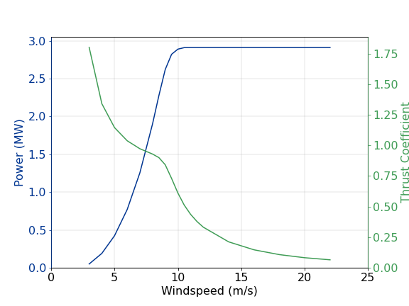 3MW_130_PowerAndThrustCoefficient.png