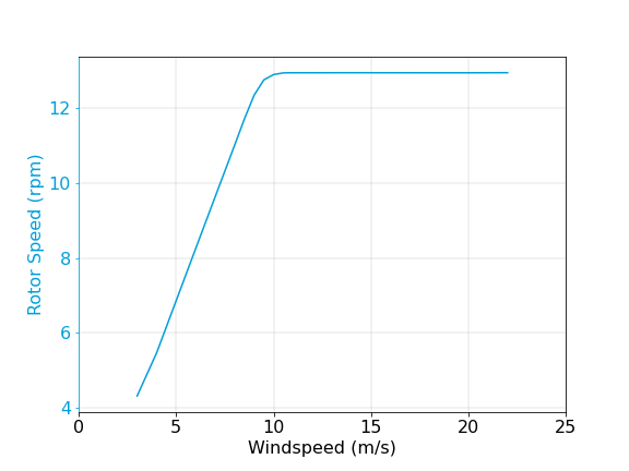 3MW_130_RotorSpeed.png