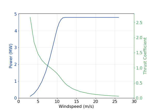 4.8MW_150_PowerAndThrustCoefficient.png