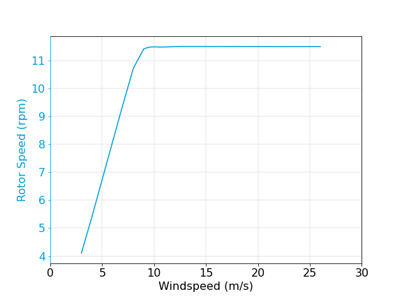 4.8MW_150_RotorSpeed.png