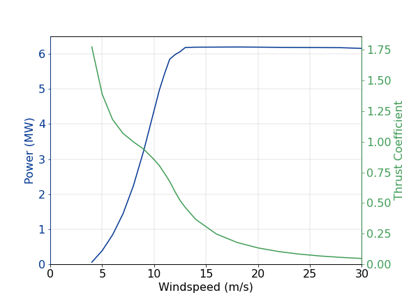 6.2MW_162_PowerAndThrustCoefficient.png