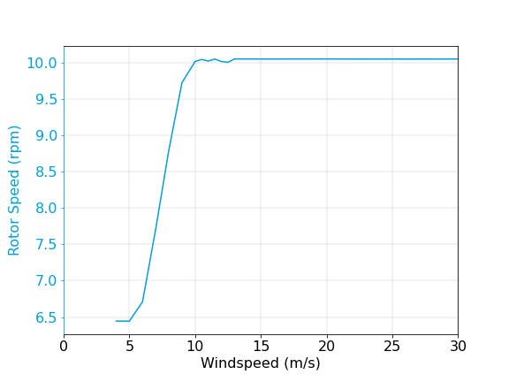 6.2MW_162_RotorSpeed.png