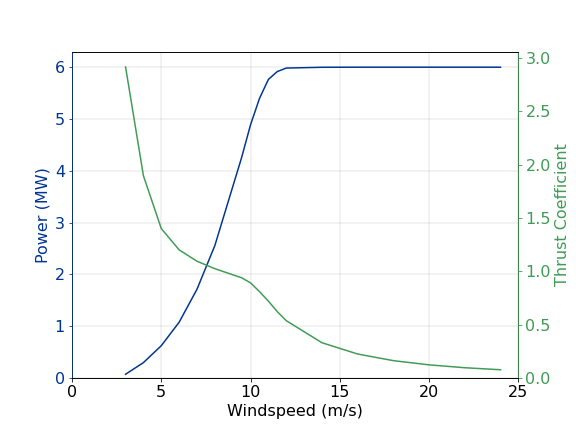 6MW_154_PowerAndThrustCoefficient.png