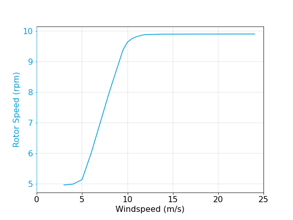 6MW_154_RotorSpeed.png