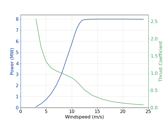 8MW_167_PowerAndThrustCoefficient.png