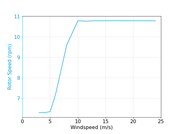 8MW_167_RotorSpeed.png