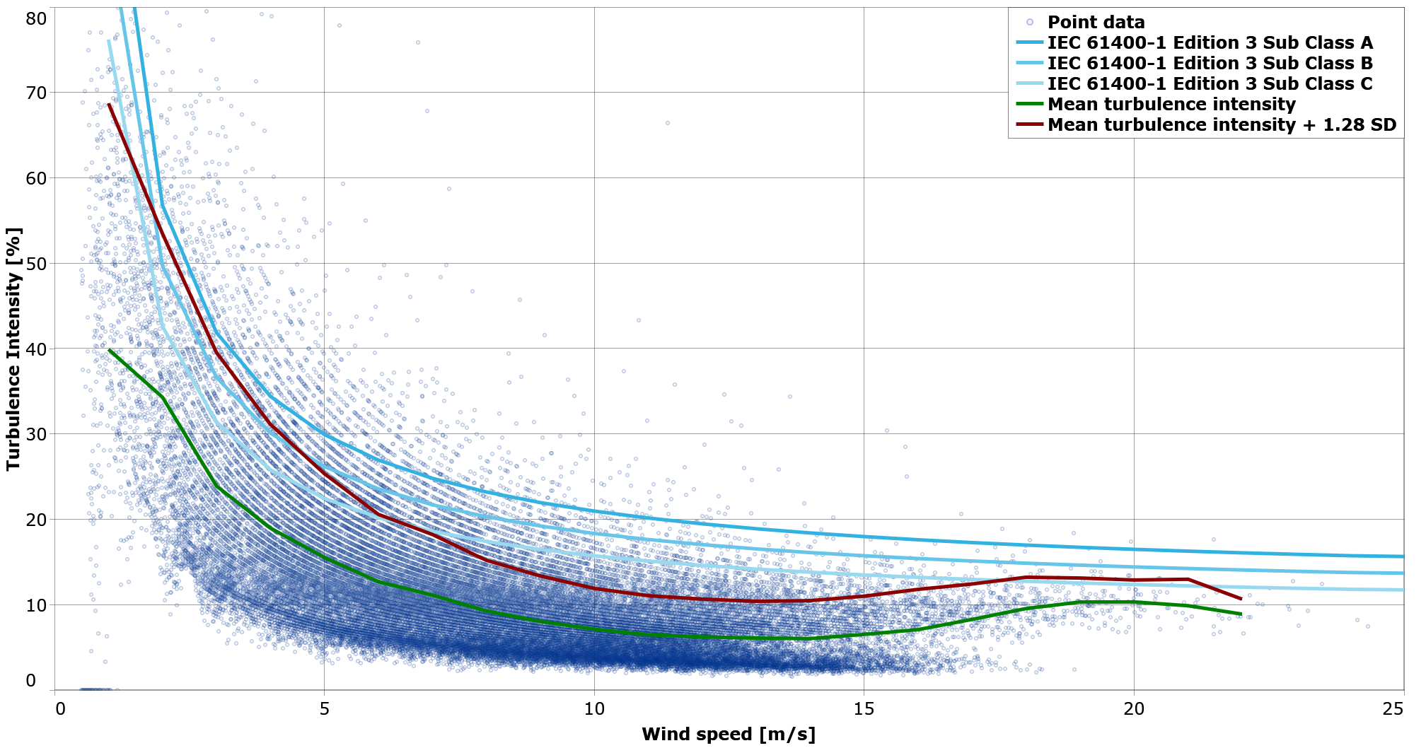 Wind climate