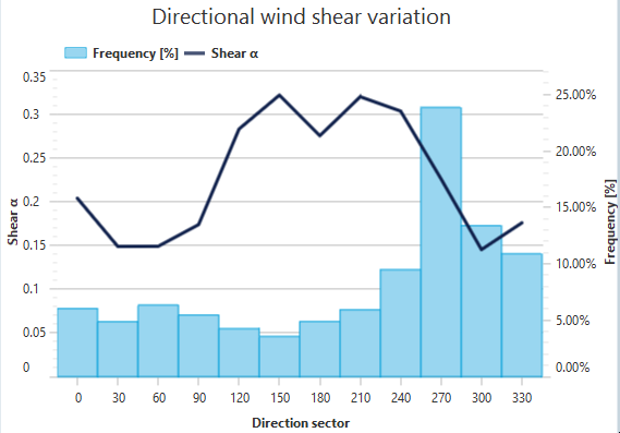 Shear Directional Variation Plot